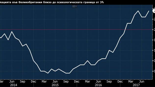 Инфлация във Великобритания на годишна база. Източник: Bloomberg Terminal