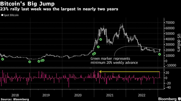Тази година започва страхотно за биткойн а нарастването в цената