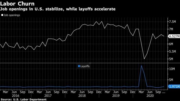 Броят на новооткритите работни места в САЩ се стабилизира през ноември. Графика: Bloomberg 