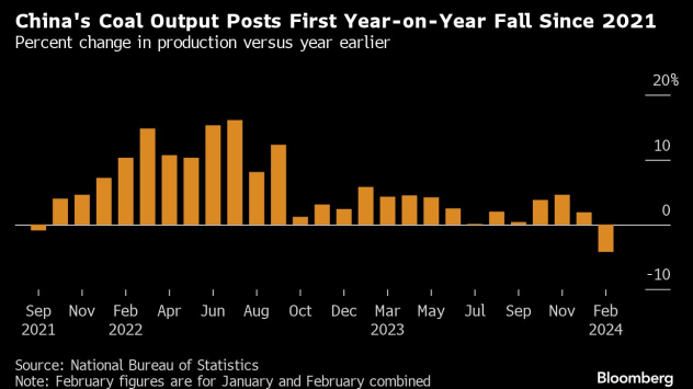 Добивът на въглища в Китай бележи първи годишен спад от 2021 г. насам. Процентно изменение на производството спрямо година по-рано. Графика: Bloomberg
