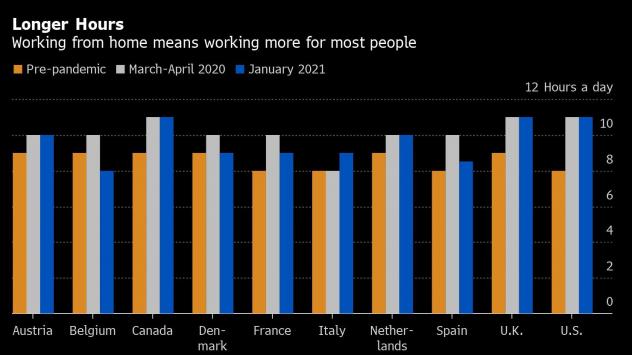 Удълженият работен ден е новото нормално за мнозина. Графика: Bloomberg