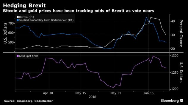 Виолетивата линия е цената на златото, бялата - на биткойн, а синята изобразява вероятността от Brexit във даден момент Източник: Bloomberg TV Bulgaria
