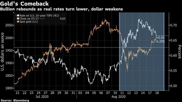 Златото поскъпва, а доларът отслабва на фона на напрежението между САЩ и Китай. Графика: Bloomberg 