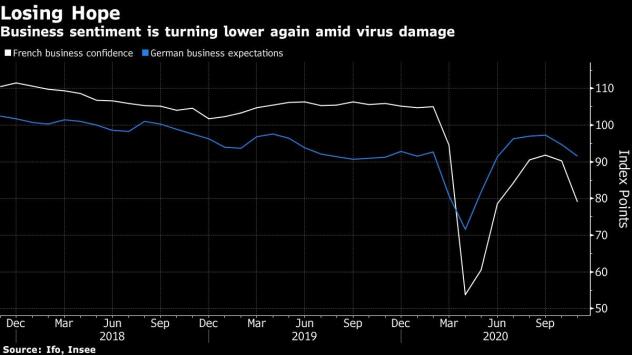Увереността на европейския бизнес се понижава след новите мерки срещу Covid-19. Графика: Bloomberg 