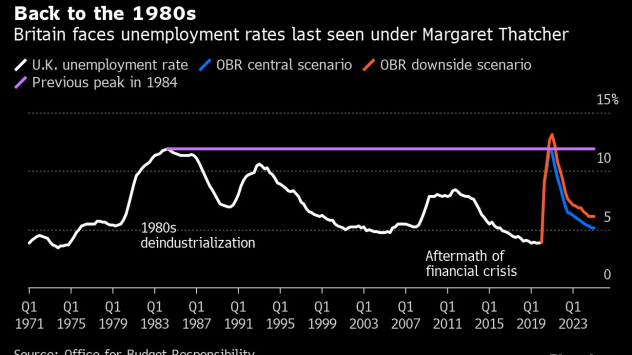 Великобритания е изправена пред безработица, подобна на тази от времето на Маргарет Тачър.  Графика: Bloomberg