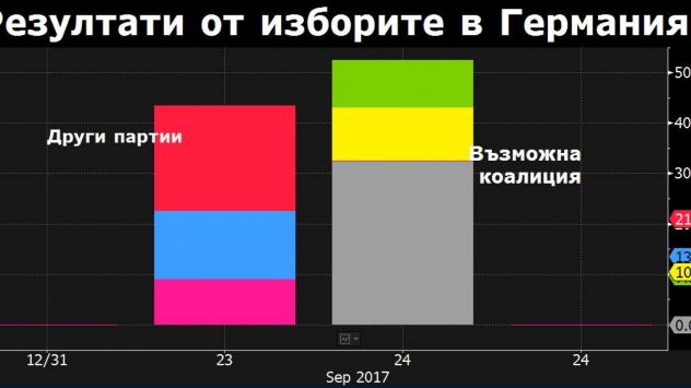 Християндемократически съюз (в сиво), Свободна демократична партия (в жълто), Зелените (в зелено),  Алтернатива за Германия  (в синьо), Германската социалдемократическа партия (червено). Източник: Bloomberg Terminal