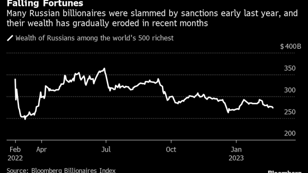 Графика: Bloomberg L.P. Много руснаци бяха засегнати от санкциите и богатството им постепенно се сви