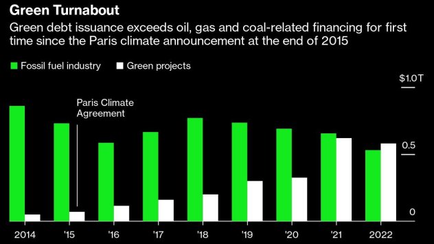 За първи път повече пари бяха събрани на дълговите пазари