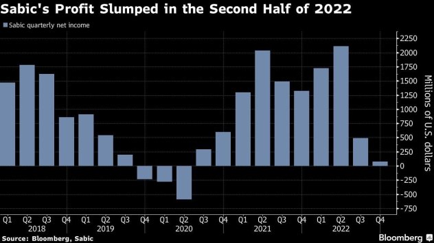 Графика: Bloomberg