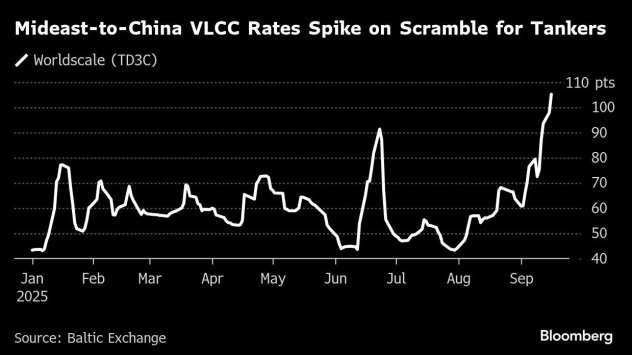 Графика: Bloomberg