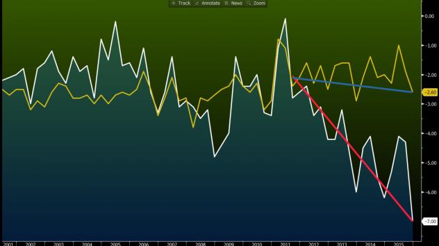 Източник: Bloomberg Terminal