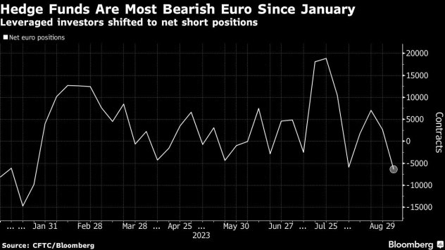 Графика: Bloomberg