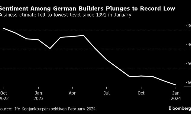 Германските строители започват годината по-песимистично от всякога