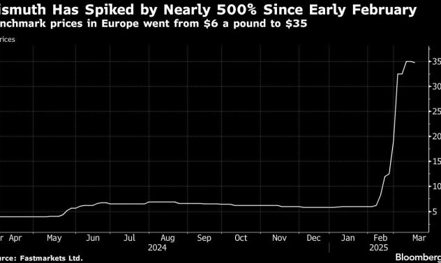 Критичен метал поскъпна с 500%, след като Си отговори на митата на Тръмп