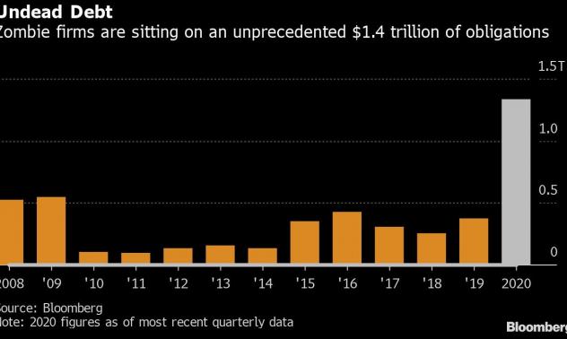 Дългът на зомби компаниите в САЩ достига безпрецедентните 1,36 трилиона долара