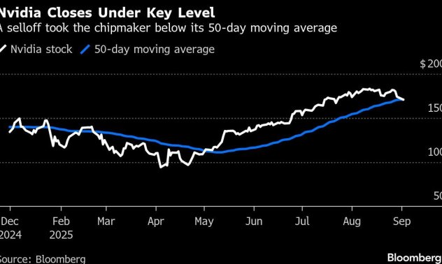 Сривът на Nvidia от 286 милиарда долара свали акцията под ключово ниво