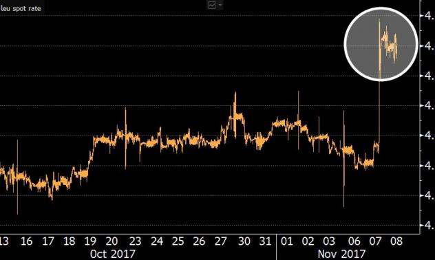 Румънската лея поевтиня след сигналите на централната банка