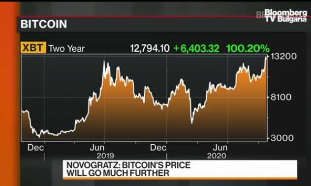 Новограц очаква биткойн още да поскъпне