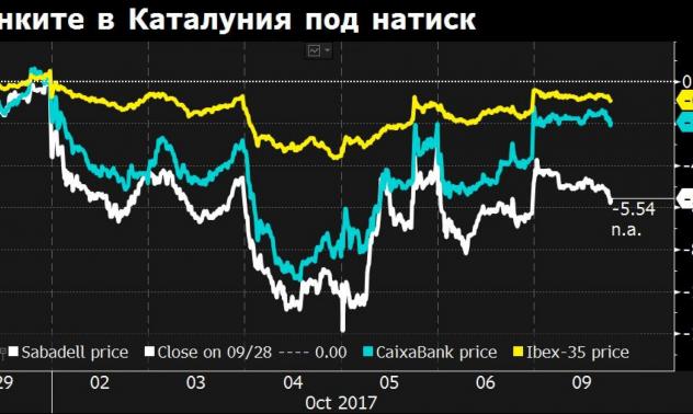 Кои бизнеси напускат Каталуния