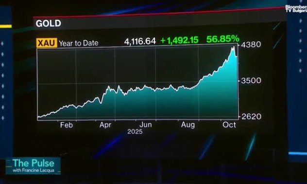 Lombard Odier очаква злато на $4600 догодина