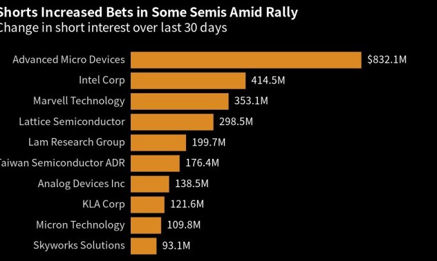 Спекулантите са загубили 92% от всеки заложен долар срещу акции на чипове