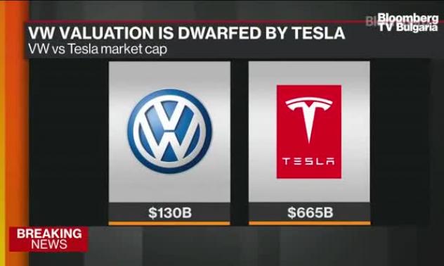 VW: Ще докажем, че сме добри с електромобилите, а след това и с автономните коли