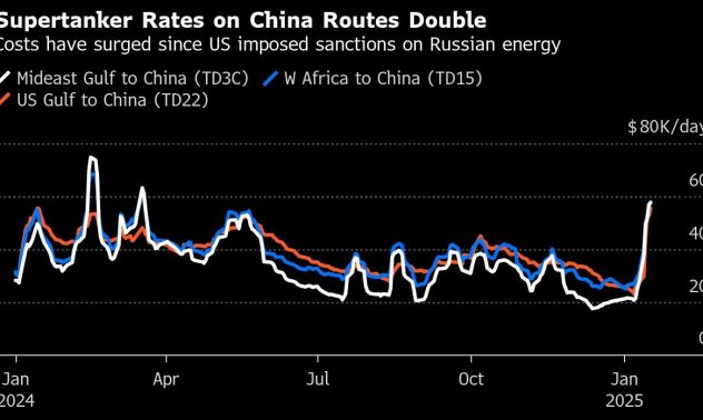 Тарифите на супертанкерите по китайските маршрути се удвоиха след санкциите
