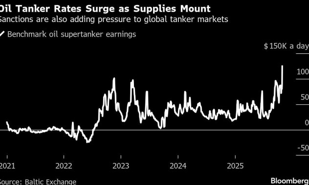 Цените на супертанкерите скочиха с 40% заради санкции и увеличено предлагане