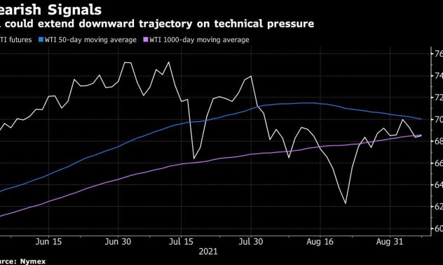 Петролът се стабилизира след двудневен спад