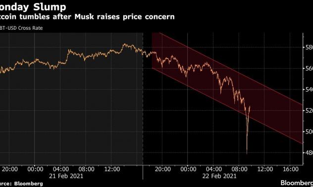 Биткойн се срива, след като Мъск каза, че цените са високи