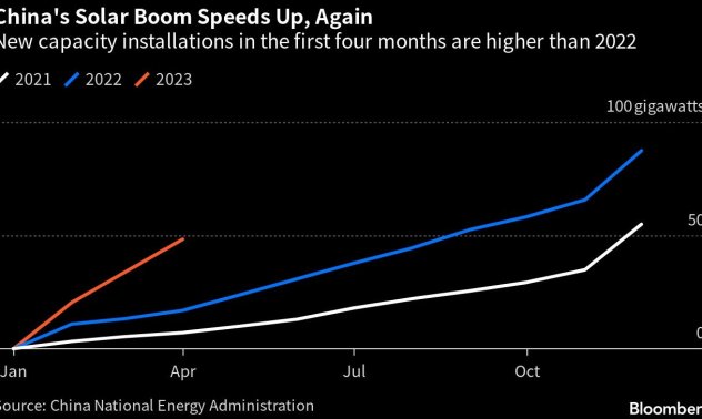 Соларният бум в Китай вече задминава рекордния скок от миналата година