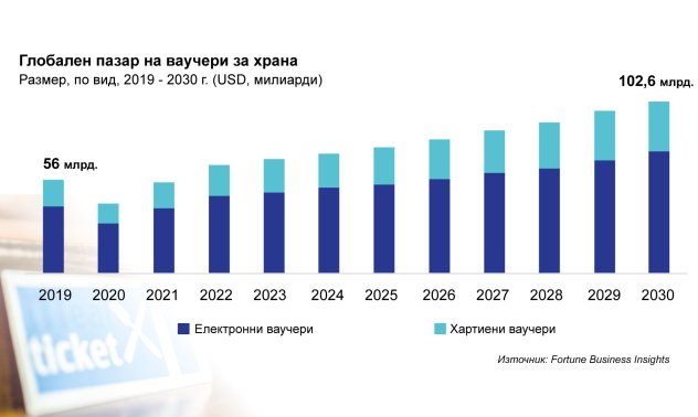 От хартия към пиксели: пътуването на електронните ваучери за храна у нас едва започва