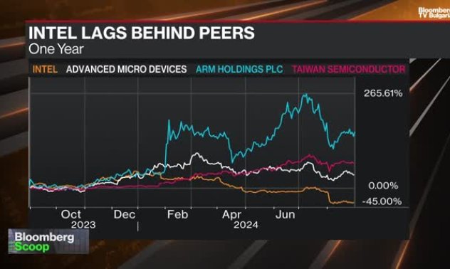 Intel мисли да раздели бизнеса след исторически спад