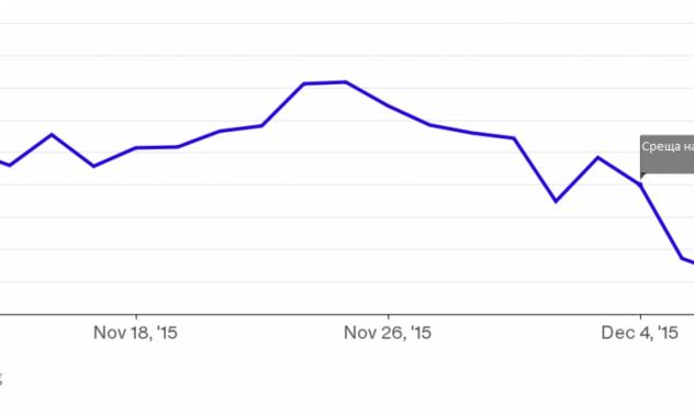Брент падна до най-ниско ниво от 2008