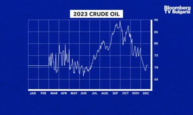 Как се представяха акции, облигации, суровини през 2023