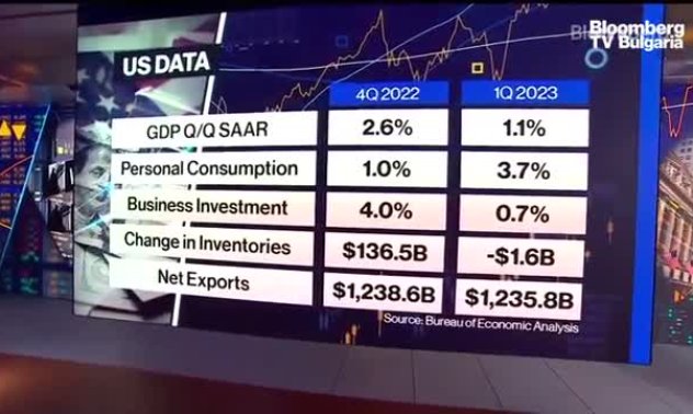 БВП на САЩ над очакваното със спада на заявленията за помощи за безработица