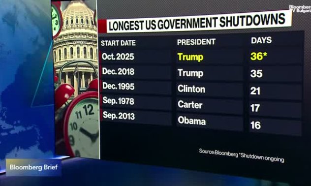 Спирането на финансирането на правителството в САЩ се проточи