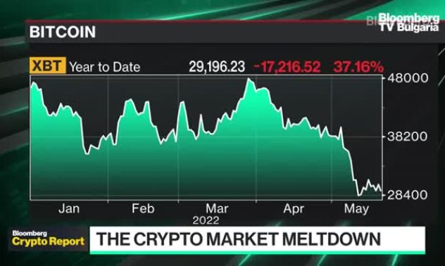 Delta Blockchain Fund: Крипто зимата ще продължи 1,5г
