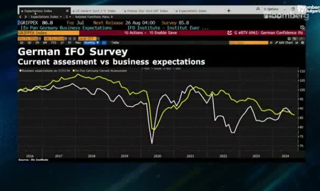 Фюст от Ifo: Намалението на лихвите е вече оценено от пазарите