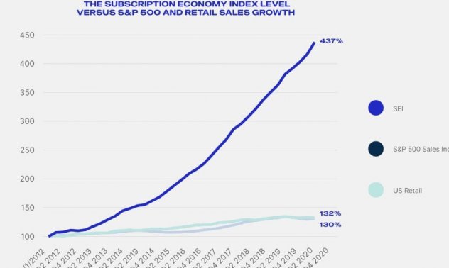 Свободата и разнообразието изстреляха абонаментите услуги към върха