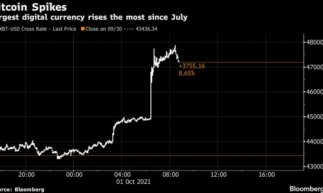 Биткойн отчете най-голям ръст от юли само за няколко минути