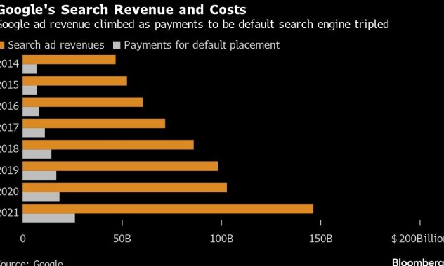 Google е платила $26 милиарда, за да бъде търсачката по подразбиране през 2021 г.