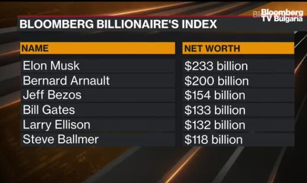 Милиардерите по света забогатяха още повече
