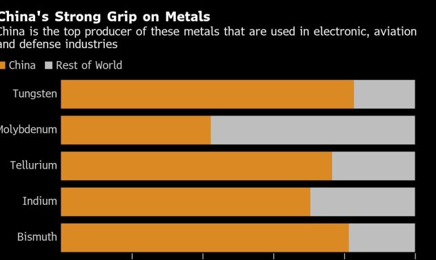 Волфрамът и други нишови метали са първата цел на ответните китайски мита