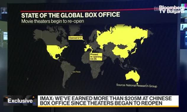 Imax: Има незадоволено търсене на филми