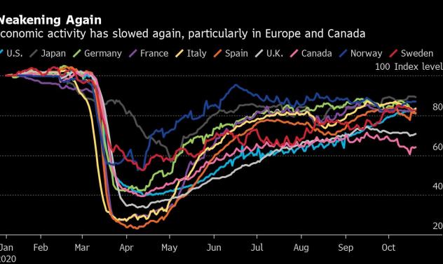 Икономическата активност се забавя в Европа, но се ускорява в САЩ
