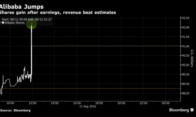 Графика на деня: Страхотна Alibaba лети след чудесен отчет