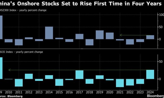 Китайските акции се готвят за първия си годишен ръст след пандемията