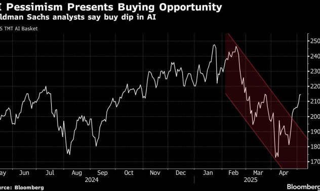 Песимизмът около AI е възможност да се "купи спада", смята Goldman