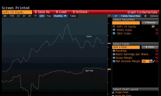 Графика на деня: Маржът на Apple